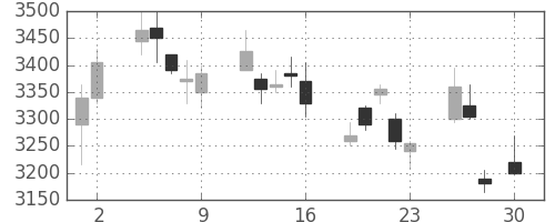 トレンドの日足チャート(2010年4月)