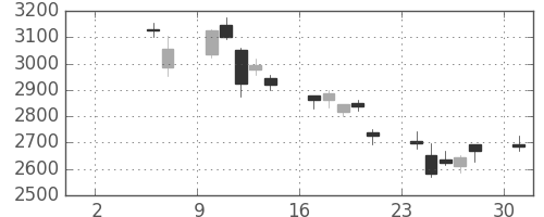 トレンドの日足チャート(2010年5月)