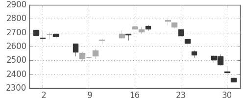 トレンドの日足チャート(2010年6月)