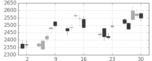 トレンドの日足チャート(2010年7月)