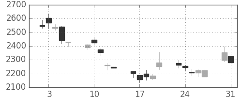 トレンドの日足チャート(2010年8月)