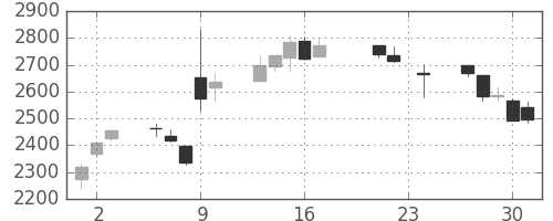 トレンドの日足チャート(2010年9月)