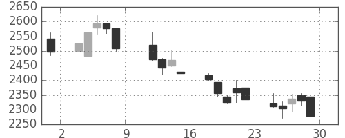 トレンドの日足チャート(2010年10月)