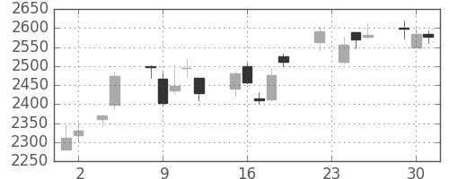 トレンドの日足チャート(2010年11月)