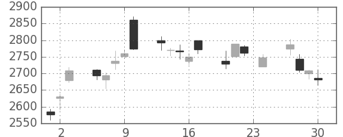 トレンドの日足チャート(2010年12月)