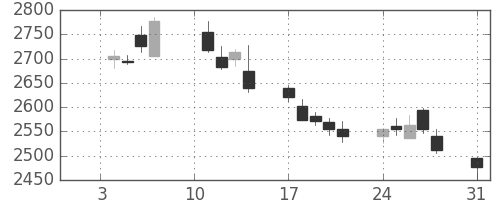 トレンドの日足チャート(2011年1月)