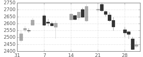 トレンドの日足チャート(2011年2月)