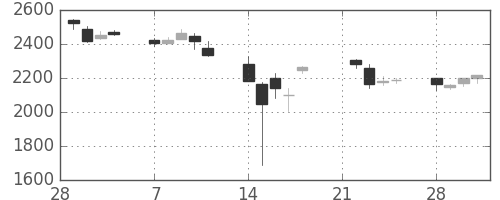 トレンドの日足チャート(2011年3月)
