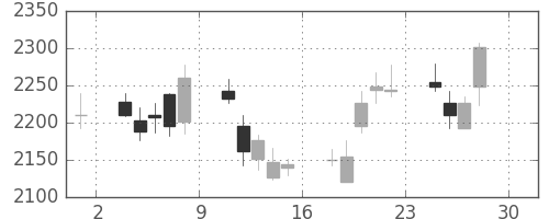 トレンドの日足チャート(2011年4月)