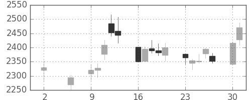 トレンドの日足チャート(2011年5月)