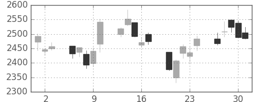 トレンドの日足チャート(2011年6月)