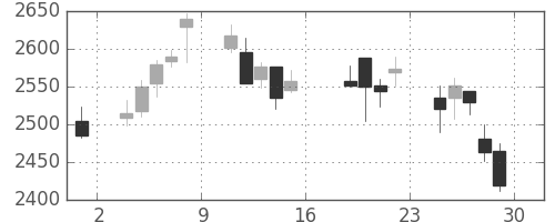 トレンドの日足チャート(2011年7月)