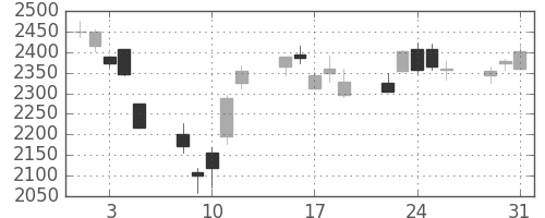 トレンドの日足チャート(2011年8月)