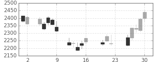 トレンドの日足チャート(2011年9月)