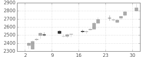 トレンドの日足チャート(2011年10月)