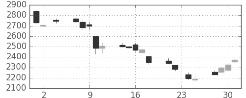 トレンドの日足チャート(2011年11月)