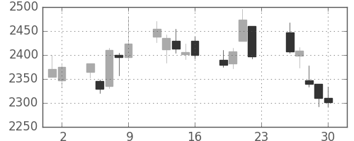 トレンドの日足チャート(2011年12月)