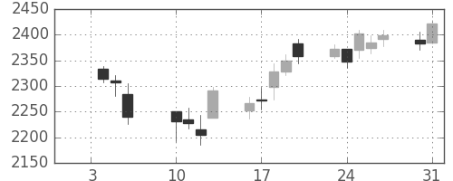 トレンドの日足チャート(2012年1月)