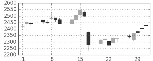 トレンドの日足チャート(2012年2月)