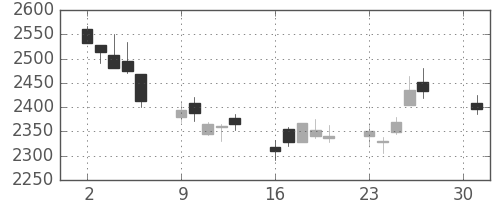 トレンドの日足チャート(2012年4月)