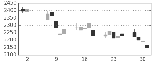 トレンドの日足チャート(2012年5月)