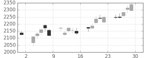 トレンドの日足チャート(2012年6月)
