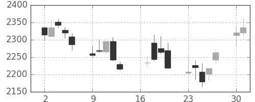 トレンドの日足チャート(2012年7月)