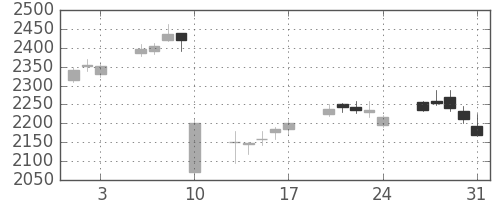 トレンドの日足チャート(2012年8月)