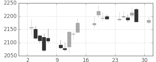 トレンドの日足チャート(2012年9月)