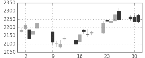 トレンドの日足チャート(2012年10月)