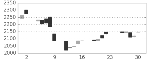 トレンドの日足チャート(2012年11月)