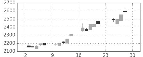 トレンドの日足チャート(2012年12月)