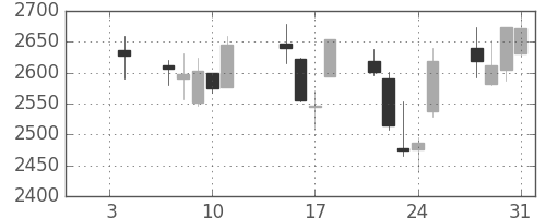 トレンドの日足チャート(2013年1月)