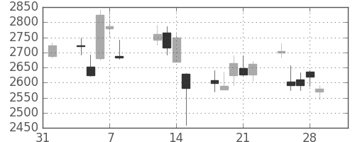 トレンドの日足チャート(2013年2月)