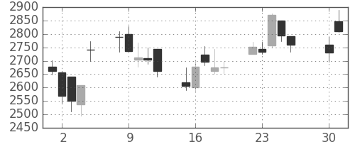 トレンドの日足チャート(2013年4月)