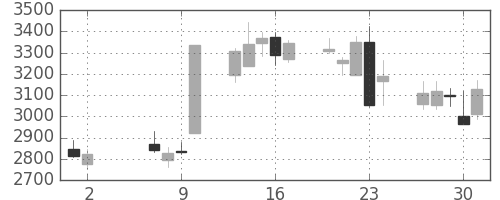 トレンドの日足チャート(2013年5月)