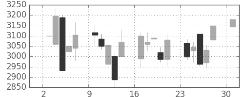 トレンドの日足チャート(2013年6月)