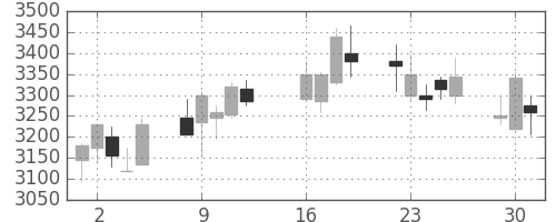 トレンドの日足チャート(2013年7月)