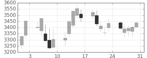 トレンドの日足チャート(2013年8月)