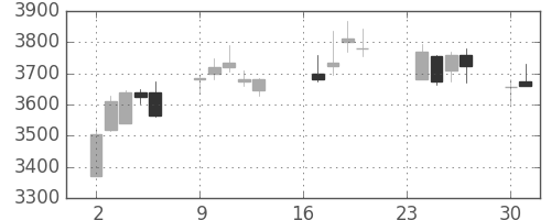 トレンドの日足チャート(2013年9月)