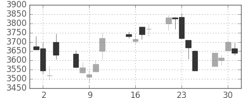 トレンドの日足チャート(2013年10月)