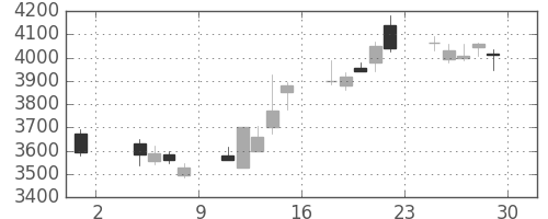 トレンドの日足チャート(2013年11月)