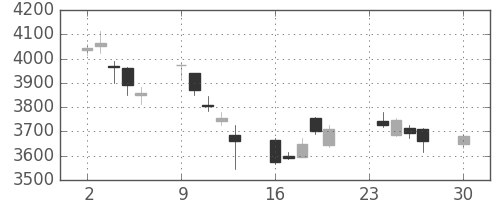 トレンドの日足チャート(2013年12月)