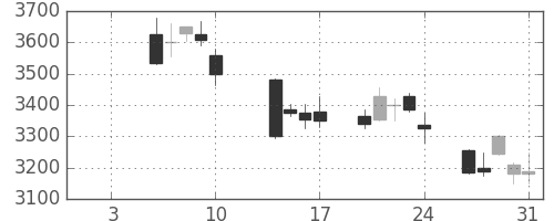 トレンドの日足チャート(2014年1月)