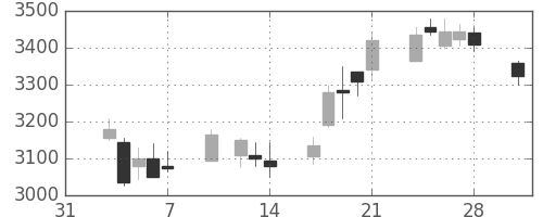 トレンドの日足チャート(2014年2月)
