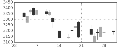 トレンドの日足チャート(2014年3月)