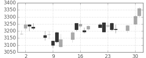 トレンドの日足チャート(2014年4月)