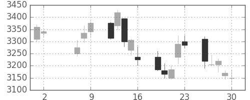 トレンドの日足チャート(2014年5月)