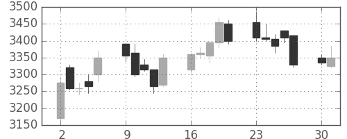 トレンドの日足チャート(2014年6月)