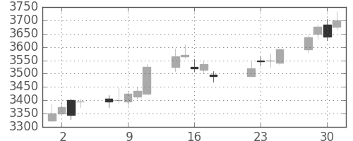 トレンドの日足チャート(2014年7月)